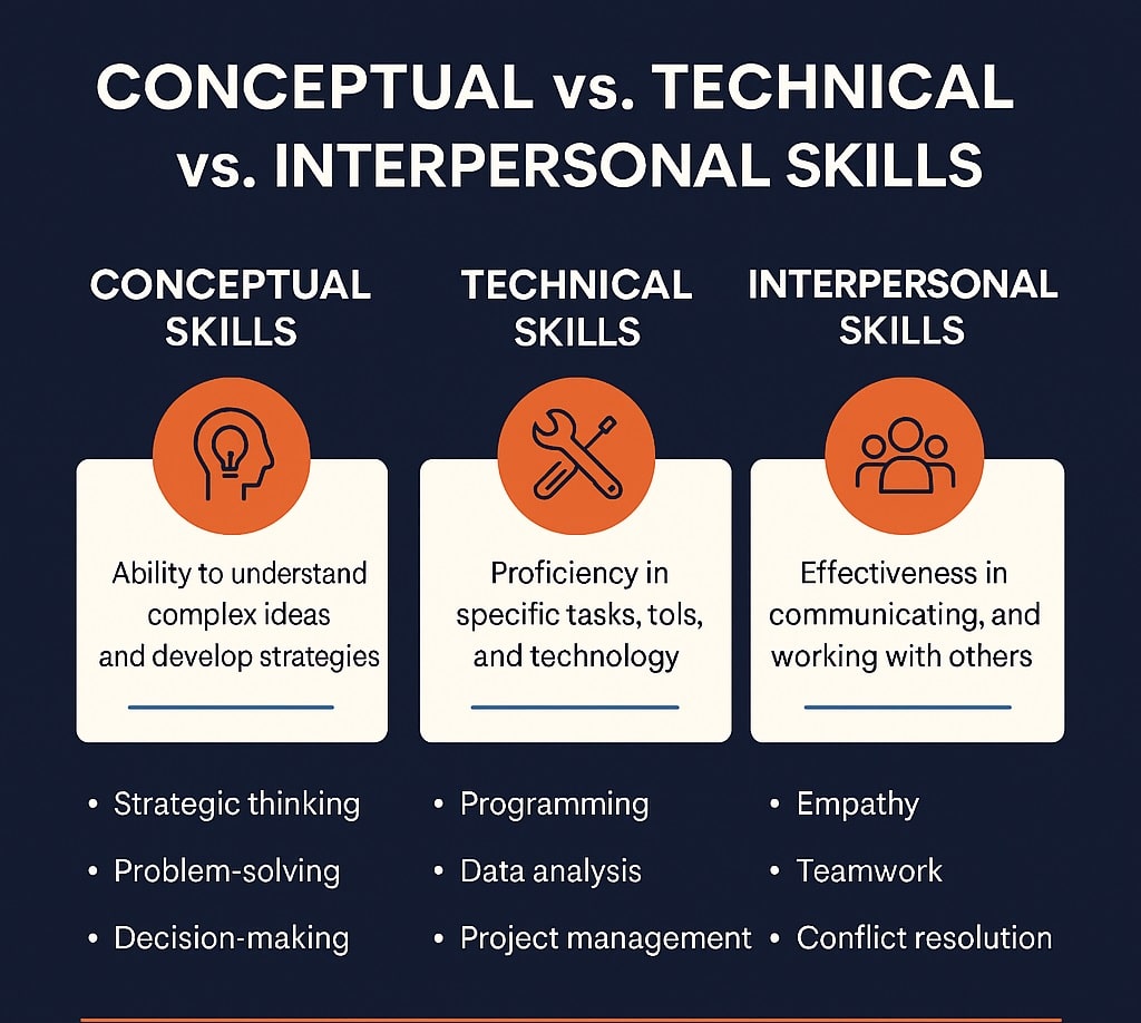 comparison of conceptual, technical and interpersonal skills
