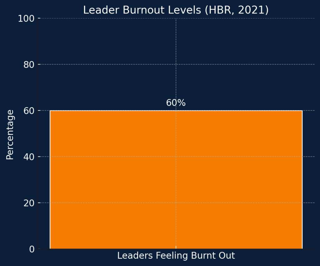 leader's burnout level
