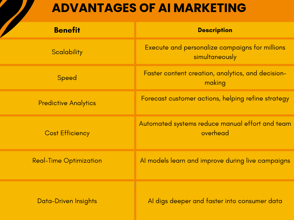 advanatages of AI marketing