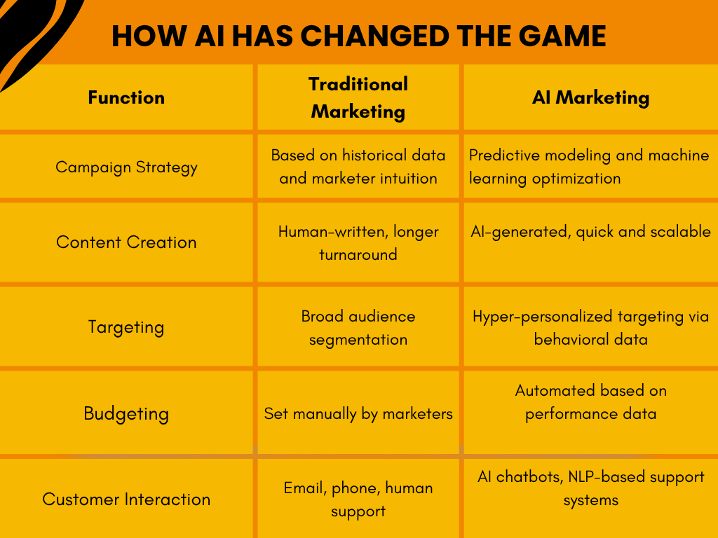 How has AI changed the game