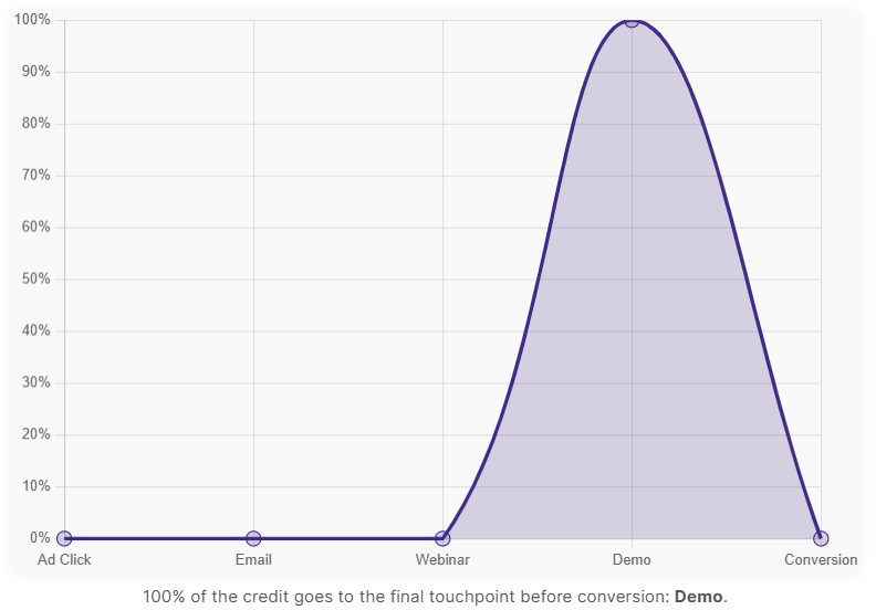 last touch attribution