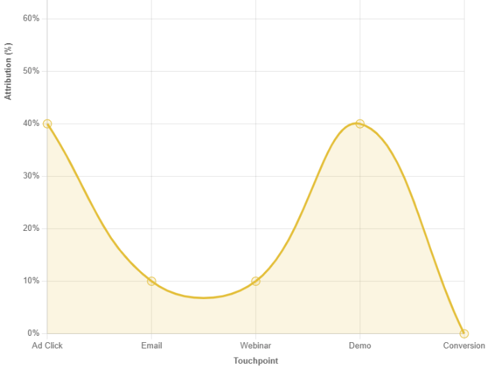 u shaped attribution