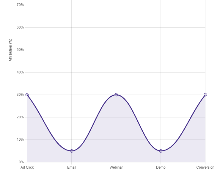 w shaped attribution